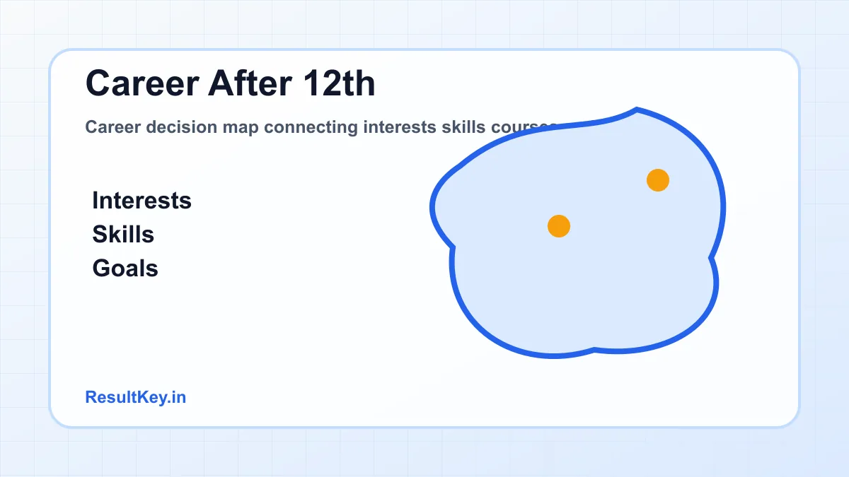 Career decision map connecting interests skills courses and goals