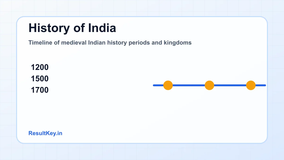 Timeline of medieval Indian history periods and kingdoms